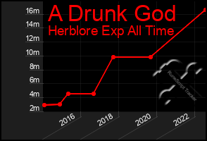 Total Graph of A Drunk God