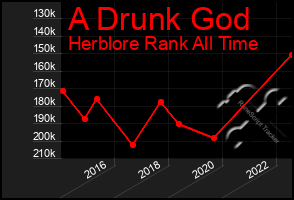 Total Graph of A Drunk God