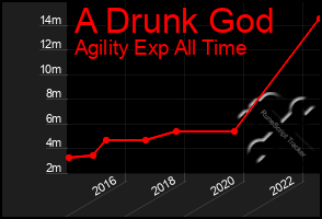 Total Graph of A Drunk God