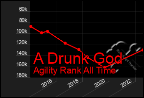 Total Graph of A Drunk God