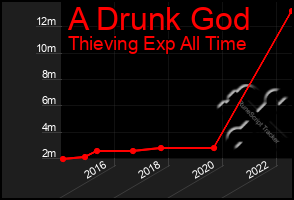 Total Graph of A Drunk God