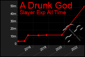 Total Graph of A Drunk God