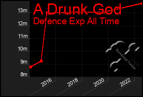 Total Graph of A Drunk God