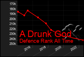 Total Graph of A Drunk God