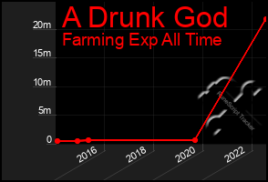 Total Graph of A Drunk God