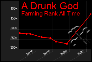 Total Graph of A Drunk God