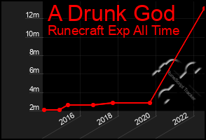 Total Graph of A Drunk God