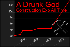 Total Graph of A Drunk God