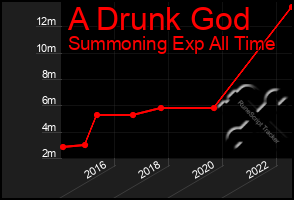 Total Graph of A Drunk God