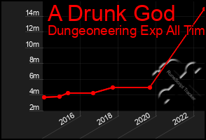 Total Graph of A Drunk God