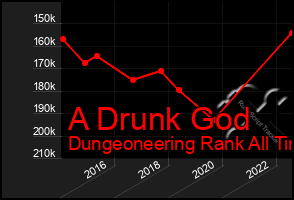 Total Graph of A Drunk God