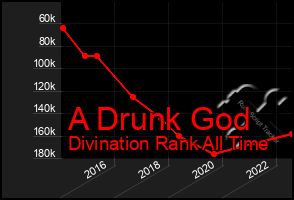 Total Graph of A Drunk God