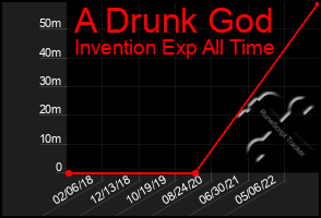 Total Graph of A Drunk God