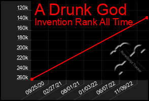 Total Graph of A Drunk God