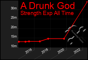 Total Graph of A Drunk God