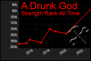 Total Graph of A Drunk God