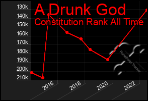 Total Graph of A Drunk God