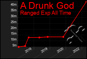 Total Graph of A Drunk God