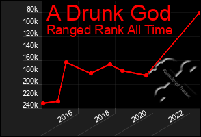 Total Graph of A Drunk God