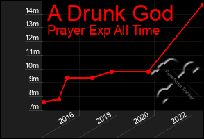 Total Graph of A Drunk God