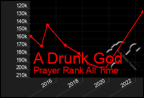 Total Graph of A Drunk God