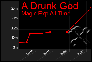 Total Graph of A Drunk God