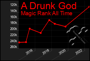 Total Graph of A Drunk God