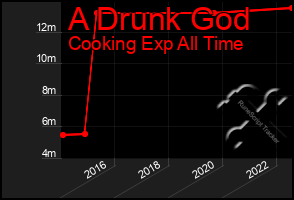 Total Graph of A Drunk God