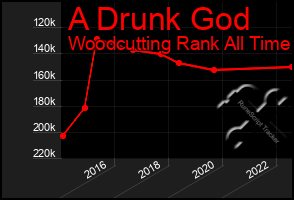 Total Graph of A Drunk God