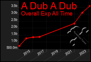 Total Graph of A Dub A Dub