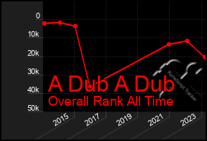 Total Graph of A Dub A Dub