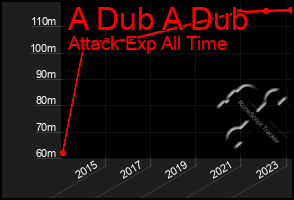 Total Graph of A Dub A Dub