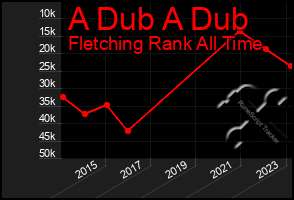 Total Graph of A Dub A Dub