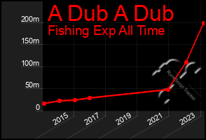 Total Graph of A Dub A Dub