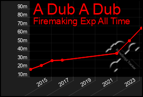 Total Graph of A Dub A Dub