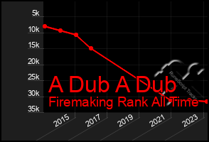 Total Graph of A Dub A Dub