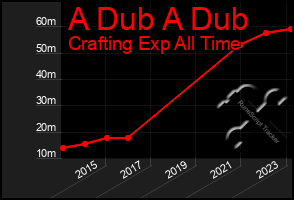 Total Graph of A Dub A Dub