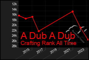 Total Graph of A Dub A Dub