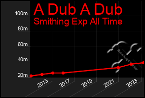 Total Graph of A Dub A Dub