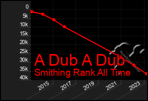 Total Graph of A Dub A Dub