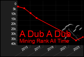 Total Graph of A Dub A Dub