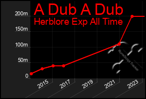 Total Graph of A Dub A Dub