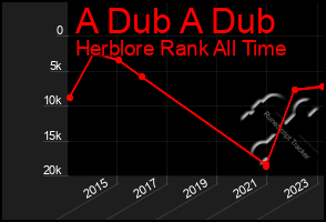 Total Graph of A Dub A Dub