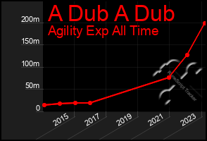 Total Graph of A Dub A Dub