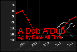 Total Graph of A Dub A Dub