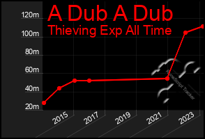 Total Graph of A Dub A Dub