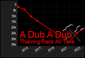 Total Graph of A Dub A Dub