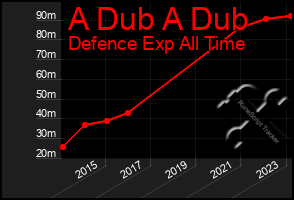 Total Graph of A Dub A Dub