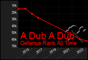 Total Graph of A Dub A Dub