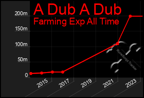 Total Graph of A Dub A Dub